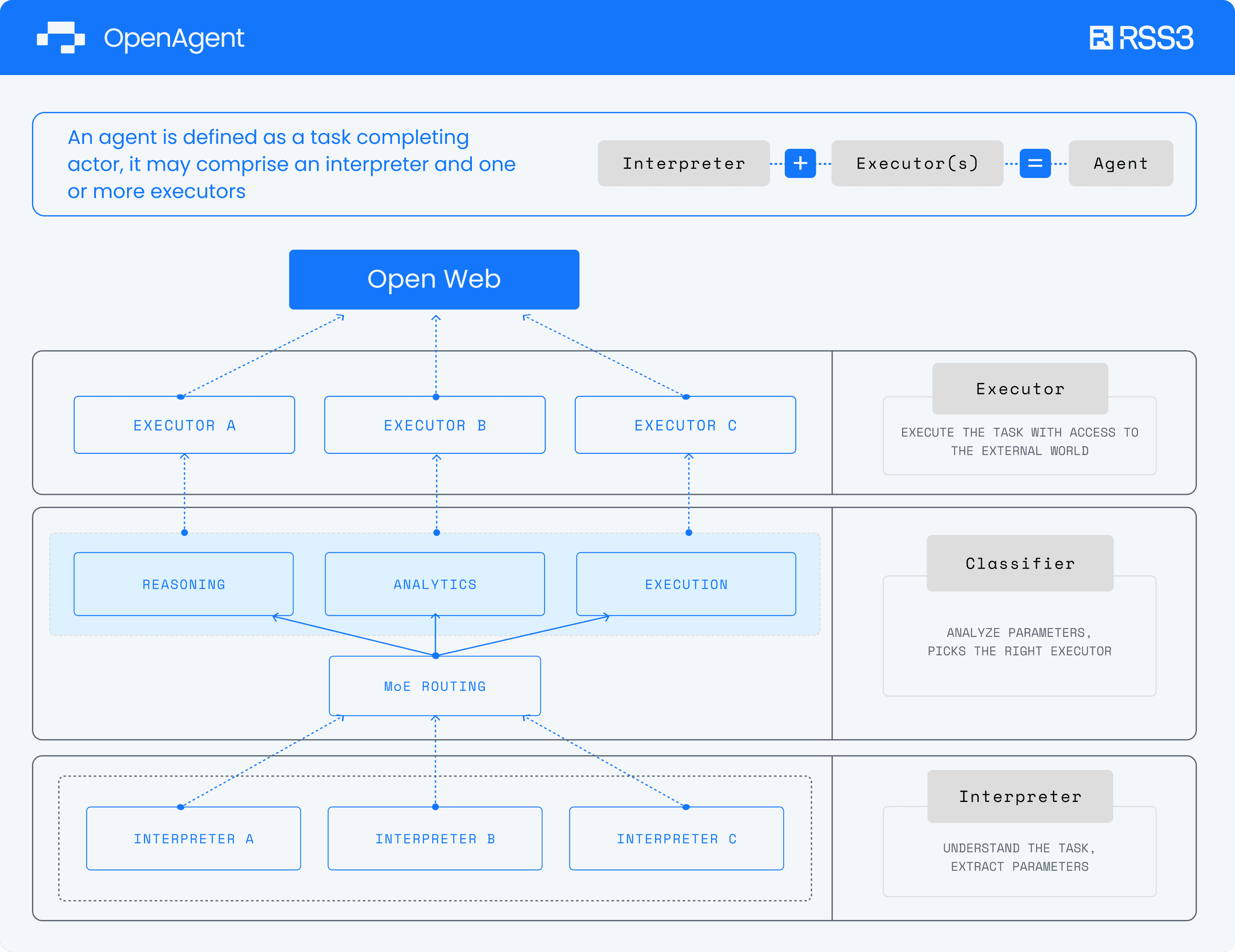 OpenAgent Architecture